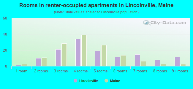 Rooms in renter-occupied apartments in Lincolnville, Maine