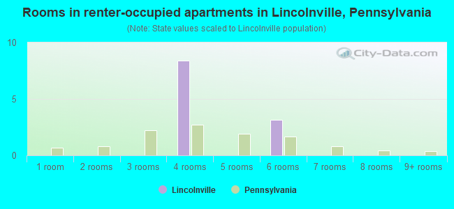 Rooms in renter-occupied apartments in Lincolnville, Pennsylvania
