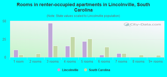 Rooms in renter-occupied apartments in Lincolnville, South Carolina