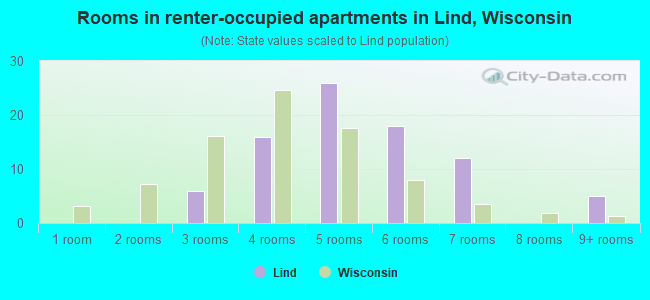 Rooms in renter-occupied apartments in Lind, Wisconsin