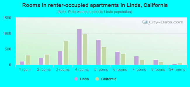 Rooms in renter-occupied apartments in Linda, California