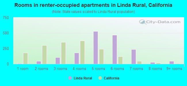 Rooms in renter-occupied apartments in Linda Rural, California