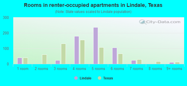 Rooms in renter-occupied apartments in Lindale, Texas