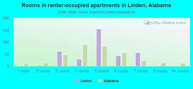 Rooms in renter-occupied apartments in Linden, Alabama