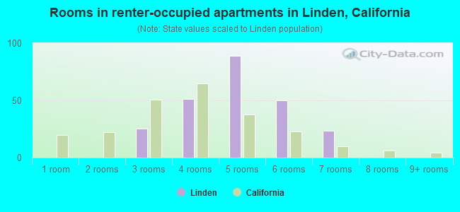Rooms in renter-occupied apartments in Linden, California