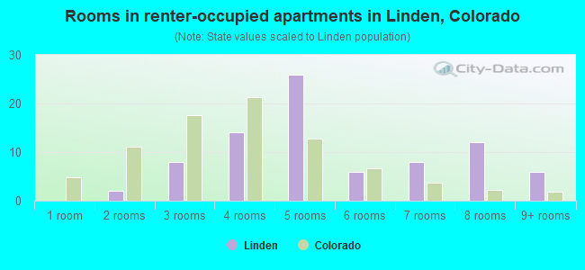 Rooms in renter-occupied apartments in Linden, Colorado