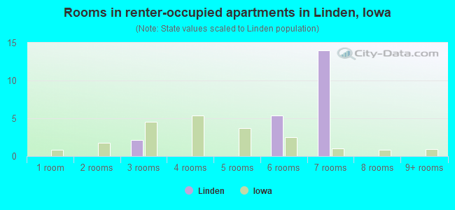 Rooms in renter-occupied apartments in Linden, Iowa