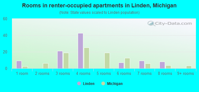 Rooms in renter-occupied apartments in Linden, Michigan