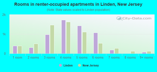 Rooms in renter-occupied apartments in Linden, New Jersey