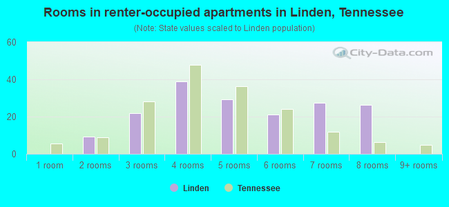 Rooms in renter-occupied apartments in Linden, Tennessee