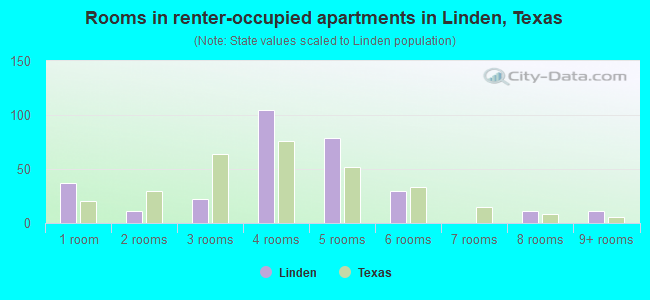 Rooms in renter-occupied apartments in Linden, Texas