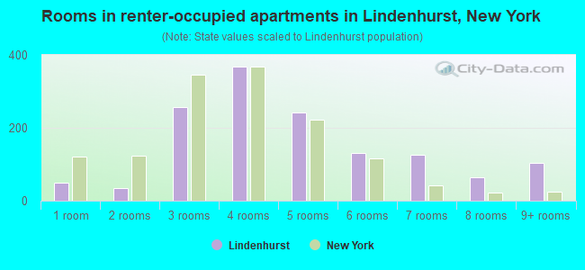 Rooms in renter-occupied apartments in Lindenhurst, New York