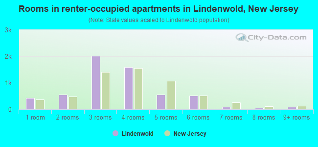 Rooms in renter-occupied apartments in Lindenwold, New Jersey