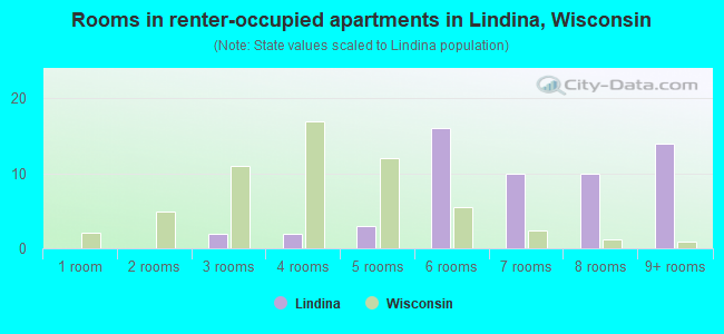 Rooms in renter-occupied apartments in Lindina, Wisconsin