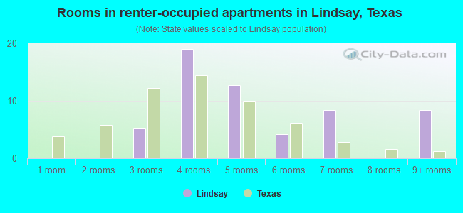 Rooms in renter-occupied apartments in Lindsay, Texas