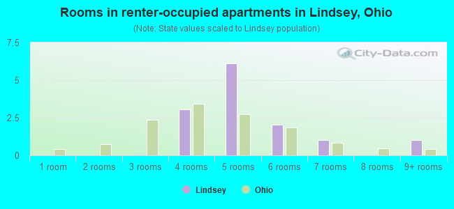 Rooms in renter-occupied apartments in Lindsey, Ohio