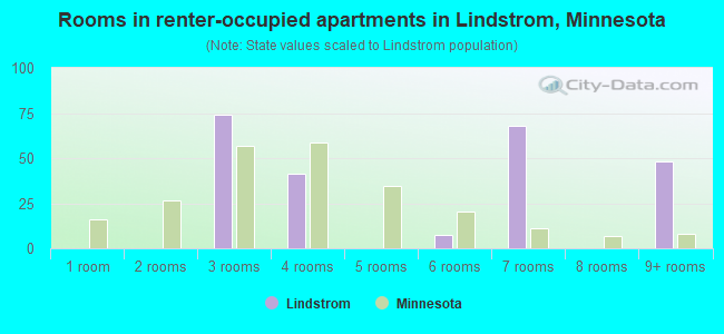 Rooms in renter-occupied apartments in Lindstrom, Minnesota