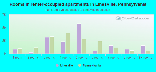 Rooms in renter-occupied apartments in Linesville, Pennsylvania