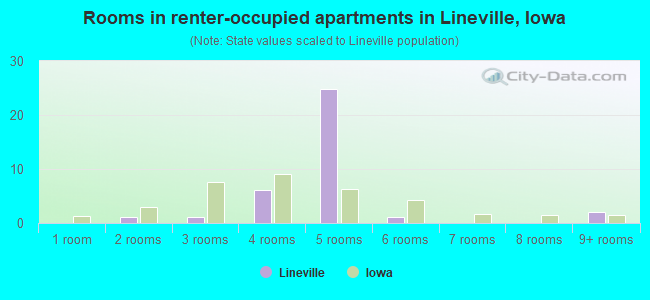Rooms in renter-occupied apartments in Lineville, Iowa