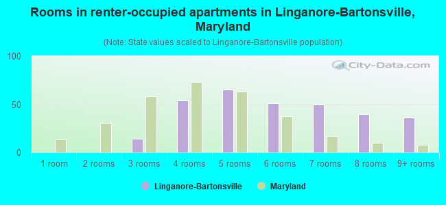 Rooms in renter-occupied apartments in Linganore-Bartonsville, Maryland