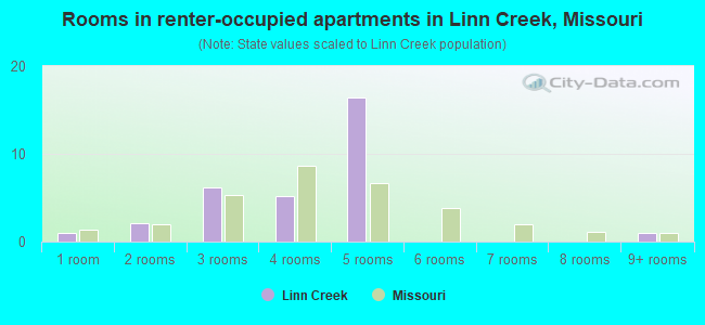Rooms in renter-occupied apartments in Linn Creek, Missouri