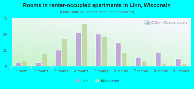 Rooms in renter-occupied apartments in Linn, Wisconsin