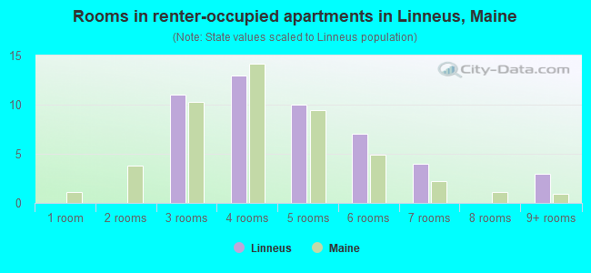 Rooms in renter-occupied apartments in Linneus, Maine