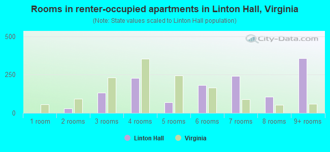 Rooms in renter-occupied apartments in Linton Hall, Virginia