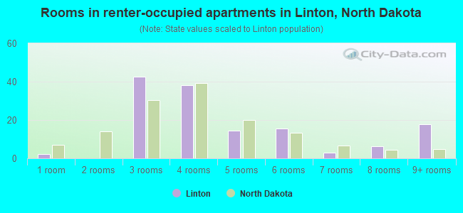Rooms in renter-occupied apartments in Linton, North Dakota