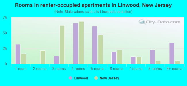 Rooms in renter-occupied apartments in Linwood, New Jersey