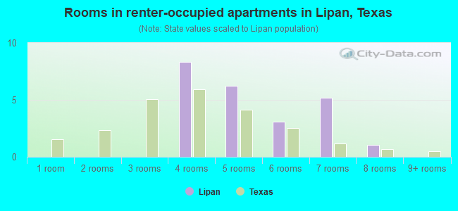 Rooms in renter-occupied apartments in Lipan, Texas