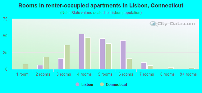 Rooms in renter-occupied apartments in Lisbon, Connecticut