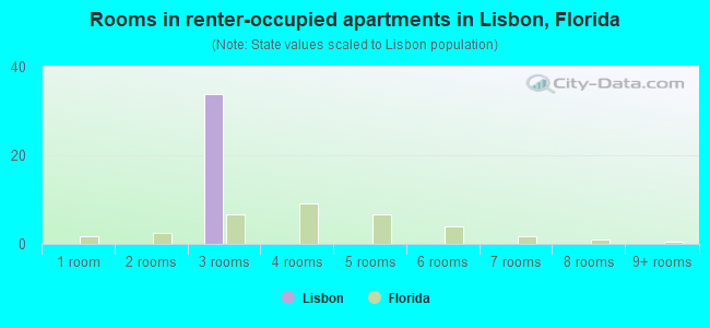 Rooms in renter-occupied apartments in Lisbon, Florida