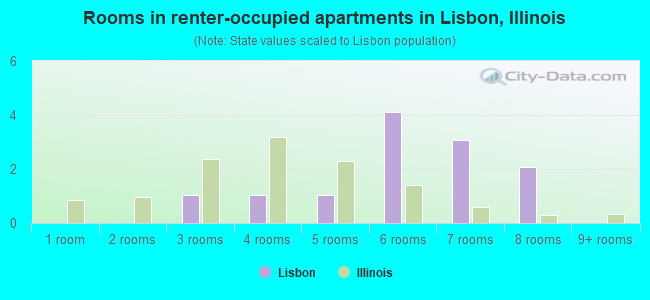 Rooms in renter-occupied apartments in Lisbon, Illinois