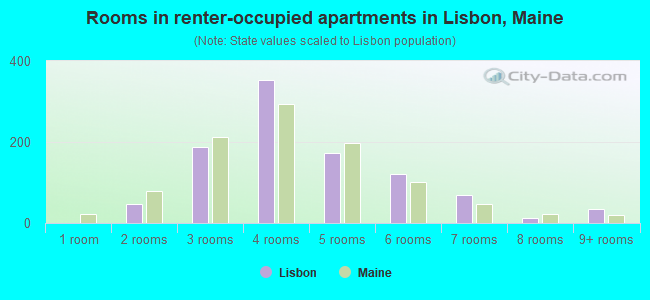 Rooms in renter-occupied apartments in Lisbon, Maine