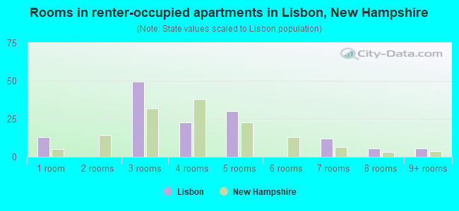 Rooms in renter-occupied apartments in Lisbon, New Hampshire