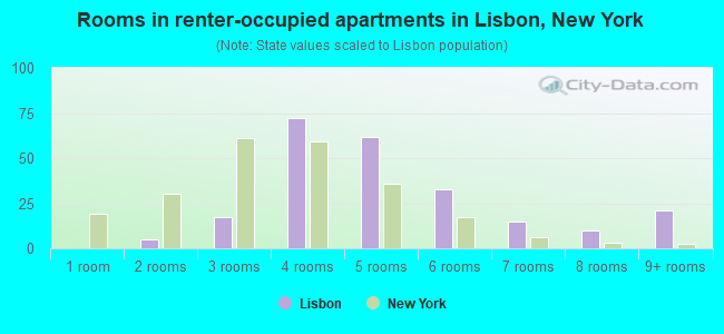Rooms in renter-occupied apartments in Lisbon, New York