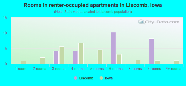 Rooms in renter-occupied apartments in Liscomb, Iowa