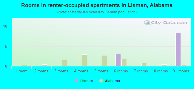 Rooms in renter-occupied apartments in Lisman, Alabama