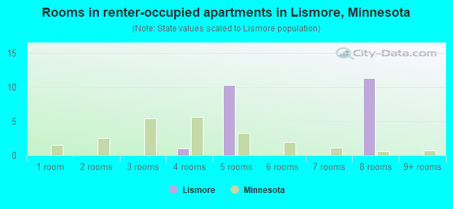 Rooms in renter-occupied apartments in Lismore, Minnesota
