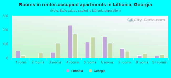 Rooms in renter-occupied apartments in Lithonia, Georgia