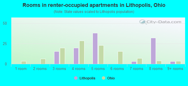 Rooms in renter-occupied apartments in Lithopolis, Ohio