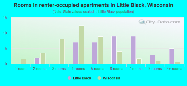 Rooms in renter-occupied apartments in Little Black, Wisconsin