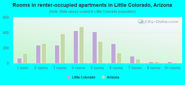 Rooms in renter-occupied apartments in Little Colorado, Arizona