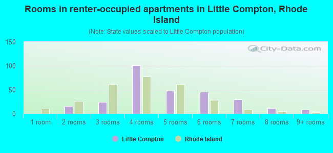 Rooms in renter-occupied apartments in Little Compton, Rhode Island