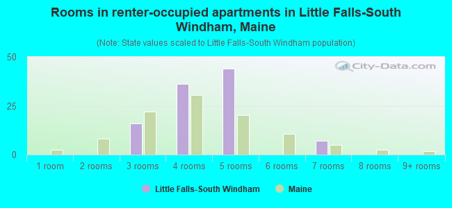Rooms in renter-occupied apartments in Little Falls-South Windham, Maine