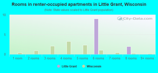 Rooms in renter-occupied apartments in Little Grant, Wisconsin