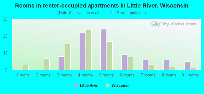 Rooms in renter-occupied apartments in Little River, Wisconsin