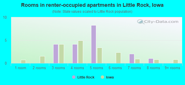 Rooms in renter-occupied apartments in Little Rock, Iowa