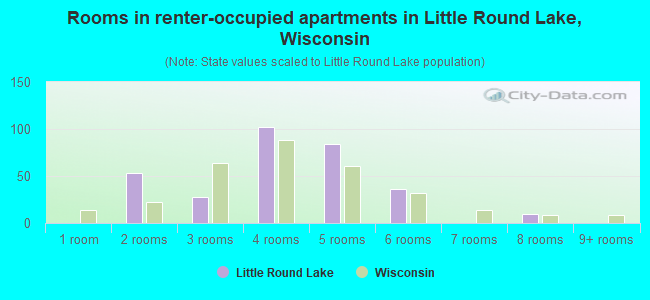 Rooms in renter-occupied apartments in Little Round Lake, Wisconsin